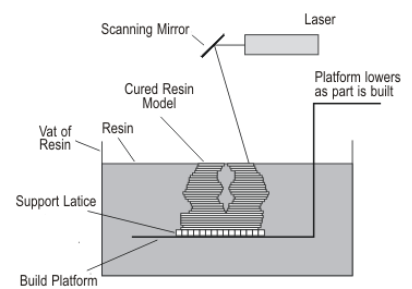 Stereolithography